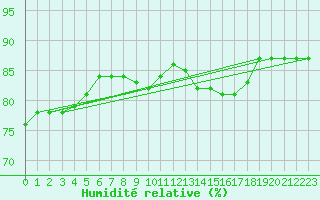 Courbe de l'humidit relative pour Priay (01)