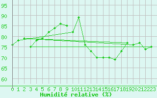 Courbe de l'humidit relative pour Pointe de Chassiron (17)