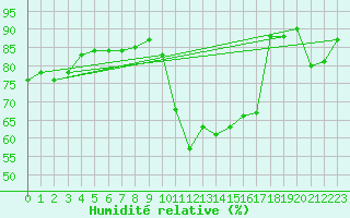 Courbe de l'humidit relative pour Six-Fours (83)