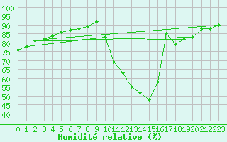 Courbe de l'humidit relative pour Le Bourget (93)