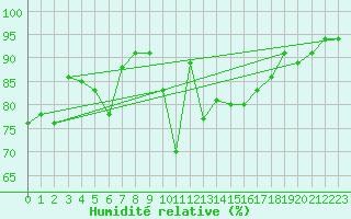 Courbe de l'humidit relative pour Reutte