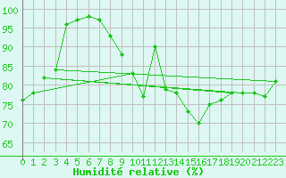 Courbe de l'humidit relative pour Naven