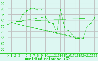 Courbe de l'humidit relative pour Creil (60)