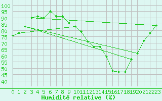 Courbe de l'humidit relative pour Saint-Quentin (02)