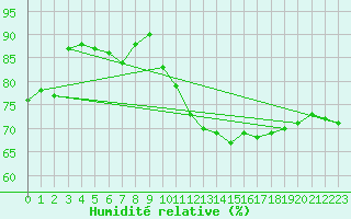 Courbe de l'humidit relative pour Jan (Esp)