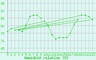Courbe de l'humidit relative pour Strasbourg (67)