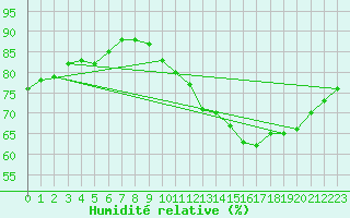 Courbe de l'humidit relative pour La Chapelle (03)
