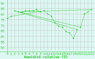 Courbe de l'humidit relative pour Montredon des Corbires (11)