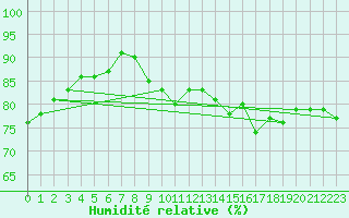 Courbe de l'humidit relative pour Chemnitz