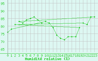 Courbe de l'humidit relative pour Combs-la-Ville (77)
