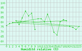 Courbe de l'humidit relative pour Kempten