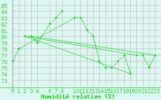 Courbe de l'humidit relative pour Luzinay (38)