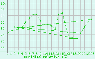 Courbe de l'humidit relative pour Verneuil (78)