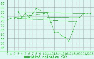 Courbe de l'humidit relative pour Galeao