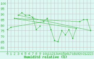 Courbe de l'humidit relative pour Cabestany (66)