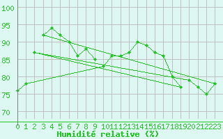 Courbe de l'humidit relative pour Roanne (42)