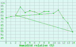 Courbe de l'humidit relative pour Tucuman Aerodrome