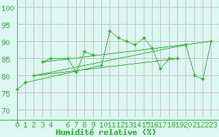 Courbe de l'humidit relative pour Eggegrund