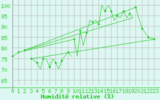 Courbe de l'humidit relative pour Jersey (UK)