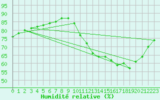 Courbe de l'humidit relative pour Fains-Veel (55)