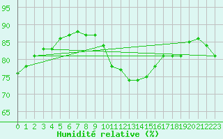 Courbe de l'humidit relative pour Dunkerque (59)