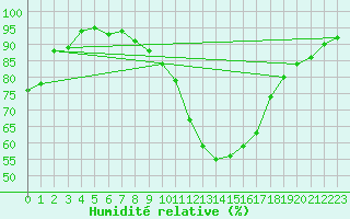 Courbe de l'humidit relative pour Shaffhausen