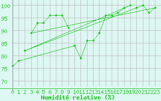 Courbe de l'humidit relative pour Fet I Eidfjord