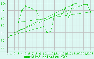 Courbe de l'humidit relative pour Waldmunchen