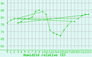 Courbe de l'humidit relative pour Silstrup