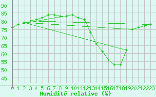 Courbe de l'humidit relative pour Fains-Veel (55)