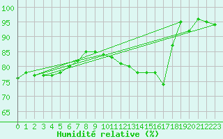 Courbe de l'humidit relative pour Wangerland-Hooksiel