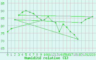 Courbe de l'humidit relative pour Le Bourget (93)