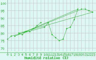 Courbe de l'humidit relative pour Holmon