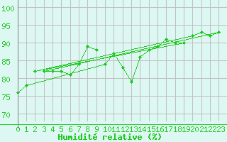 Courbe de l'humidit relative pour Porquerolles (83)