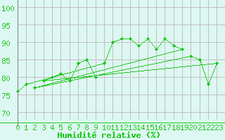 Courbe de l'humidit relative pour Charleville-Mzires (08)