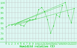 Courbe de l'humidit relative pour Paganella