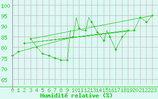 Courbe de l'humidit relative pour Badajoz / Talavera La Real