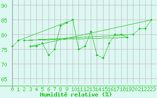 Courbe de l'humidit relative pour Berkenhout AWS