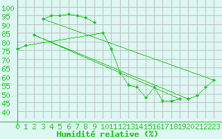 Courbe de l'humidit relative pour Roissy (95)