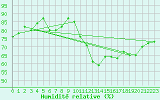 Courbe de l'humidit relative pour Luc-sur-Orbieu (11)