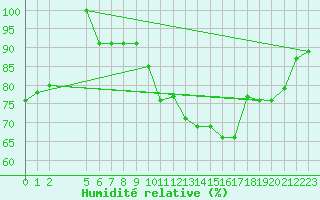 Courbe de l'humidit relative pour Saint-Jean-de-Liversay (17)