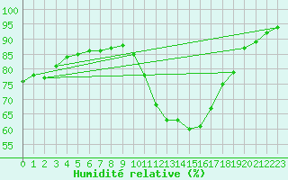 Courbe de l'humidit relative pour Aviemore