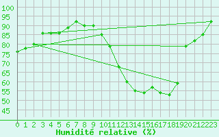 Courbe de l'humidit relative pour Munte (Be)