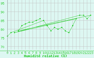 Courbe de l'humidit relative pour Neufchef (57)