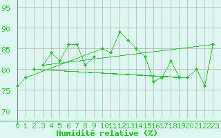 Courbe de l'humidit relative pour Valence (26)