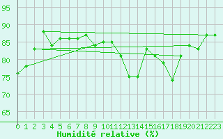 Courbe de l'humidit relative pour Herbault (41)