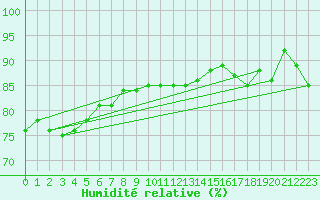 Courbe de l'humidit relative pour Cape Wessel Aws