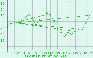 Courbe de l'humidit relative pour Fort-Mahon Plage (80)