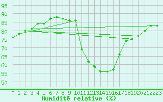 Courbe de l'humidit relative pour La Chapelle-Aubareil (24)
