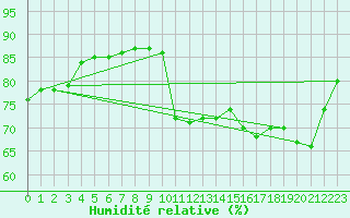 Courbe de l'humidit relative pour Cavalaire-sur-Mer (83)